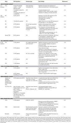 Synovial Tissue Heterogeneity in Rheumatoid Arthritis and Changes With Biologic and Targeted Synthetic Therapies to Inform Stratified Therapy